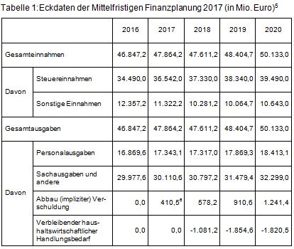 Beitrag 5 Tabelle 1