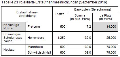 Beitrag 9 Tabelle 2