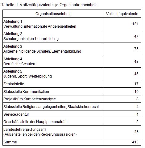 Beitrag Nr. 10 Tablle 1