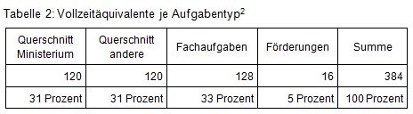 Beitrag Nr. 10 Tabelle 2