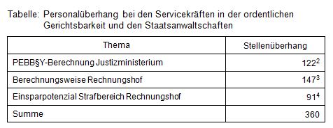 Beitrag Nr. 13 Tabelle