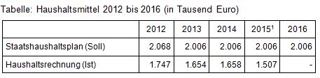 Beitrag Nr. 15 Tabelle