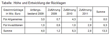 Beitrag Nr. 17 Tabelle