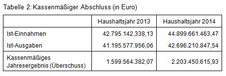 Beitrag 1 Tabelle 2