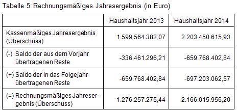 Beitrag 1 Tabelle 5