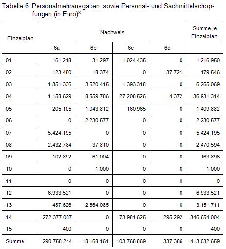 Beitrag 1 Tabelle 6