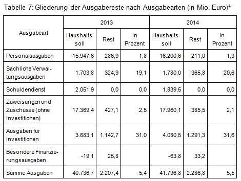 Beitrag 1 Tabelle 7