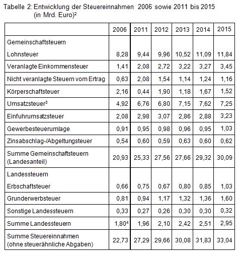 Beitrag 2 Tabelle 2