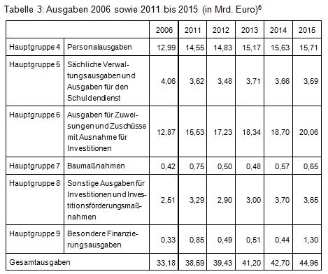 Beitrag 2 Tabelle 3