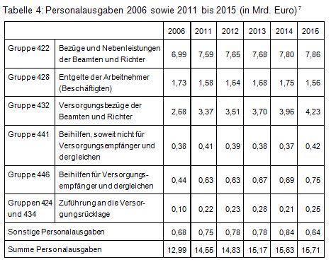 Beitrag 2 Tabelle 4