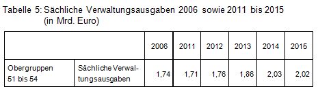 Beitrag Nr. 2 Tabelle 5