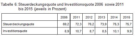 Beitrag Nr. 2 Tabelle 6