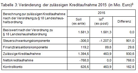 Beitrag Nr. 3 Tabelle 3