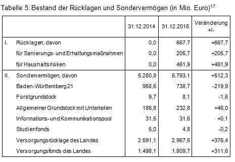 Beitrag Nr. 3 Tabelle 5