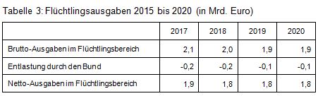 Beitrag Nr. 4 Tabelle 3