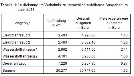 Beitrag Nr. 9 Tabelle 1